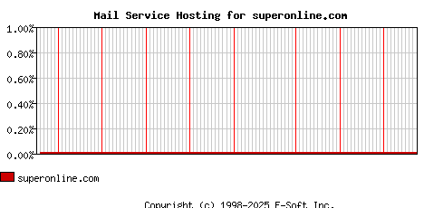superonline.com MX Hosting Market Share Graph