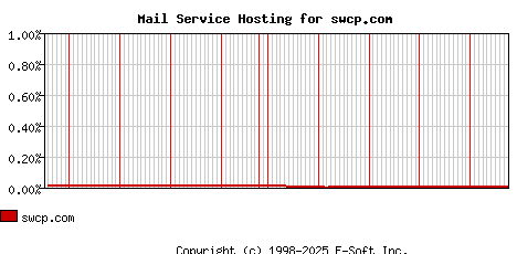 swcp.com MX Hosting Market Share Graph