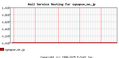 synapse.ne.jp MX Hosting Market Share Graph