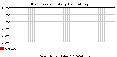 peak.org MX Hosting Market Share Graph