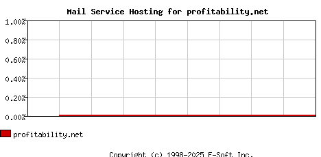 profitability.net MX Hosting Market Share Graph