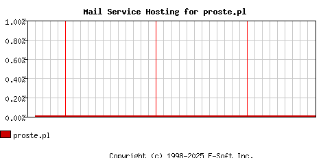 proste.pl MX Hosting Market Share Graph