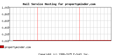 propertyminder.com MX Hosting Market Share Graph