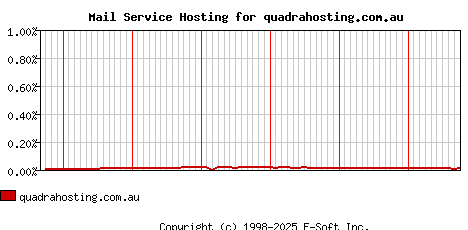 quadrahosting.com.au MX Hosting Market Share Graph