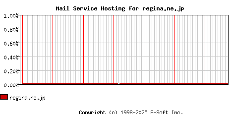 regina.ne.jp MX Hosting Market Share Graph