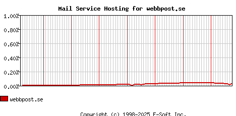 webbpost.se MX Hosting Market Share Graph