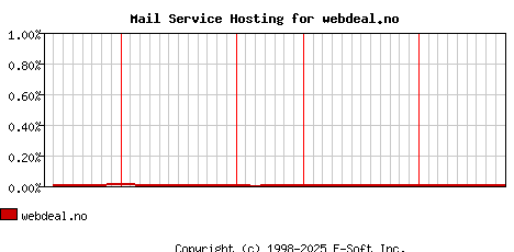 webdeal.no MX Hosting Market Share Graph