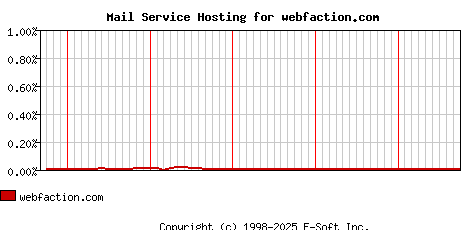 webfaction.com MX Hosting Market Share Graph
