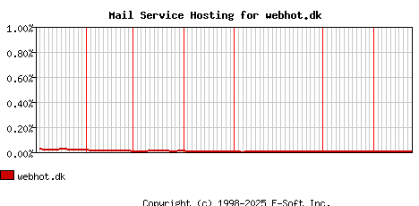 webhot.dk MX Hosting Market Share Graph