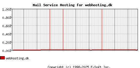 webhosting.dk MX Hosting Market Share Graph