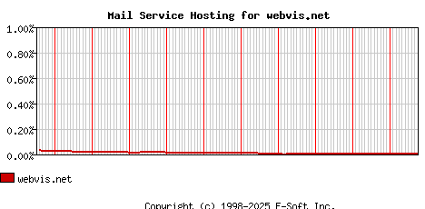 webvis.net MX Hosting Market Share Graph