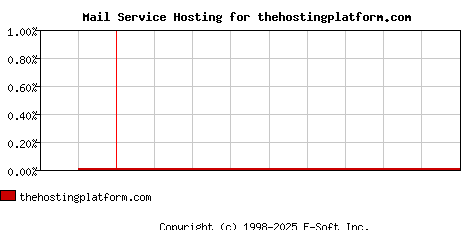 thehostingplatform.com MX Hosting Market Share Graph