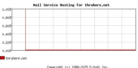 thruhere.net MX Hosting Market Share Graph