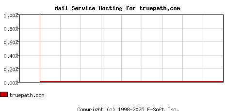 truepath.com MX Hosting Market Share Graph