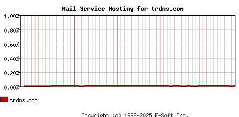 trdns.com MX Hosting Market Share Graph