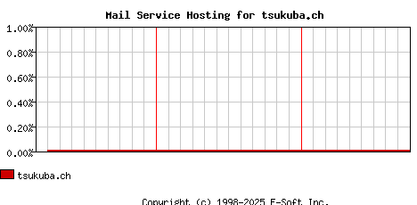 tsukuba.ch MX Hosting Market Share Graph
