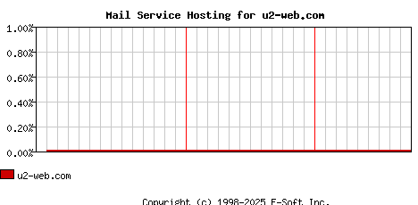 u2-web.com MX Hosting Market Share Graph