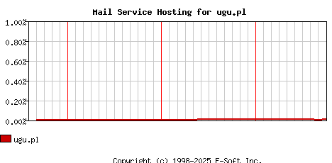 ugu.pl MX Hosting Market Share Graph