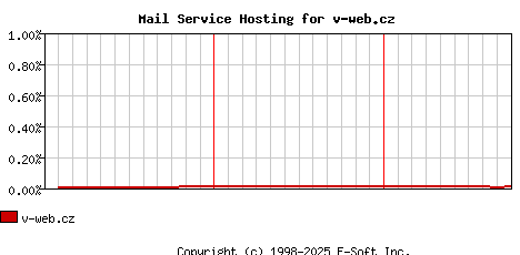 v-web.cz MX Hosting Market Share Graph