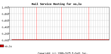 vo.lu MX Hosting Market Share Graph