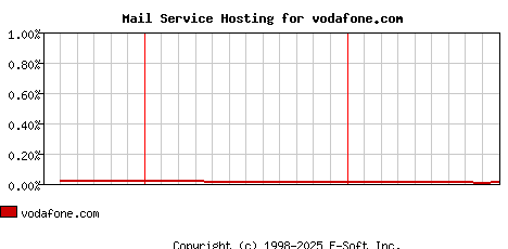 vodafone.com MX Hosting Market Share Graph