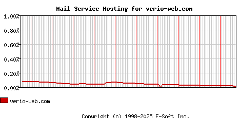 verio-web.com MX Hosting Market Share Graph
