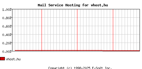 vhost.hu MX Hosting Market Share Graph