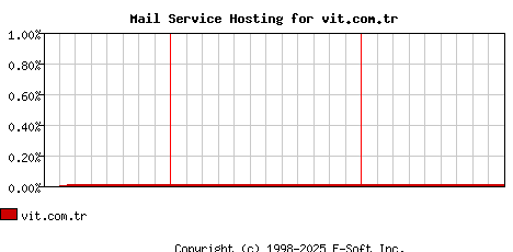vit.com.tr MX Hosting Market Share Graph