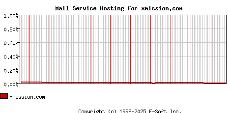 xmission.com MX Hosting Market Share Graph