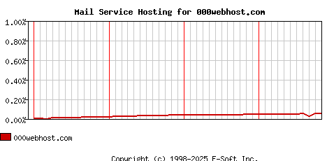 000webhost.com MX Hosting Market Share Graph