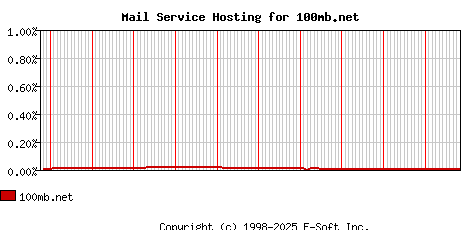 100mb.net MX Hosting Market Share Graph