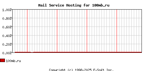 100mb.ru MX Hosting Market Share Graph
