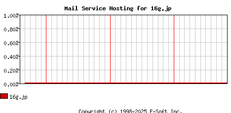 16g.jp MX Hosting Market Share Graph