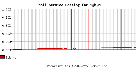 1gb.ru MX Hosting Market Share Graph