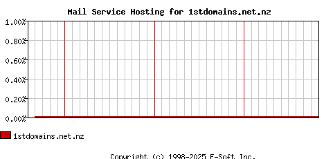1stdomains.net.nz MX Hosting Market Share Graph