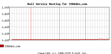 3366dns.com MX Hosting Market Share Graph