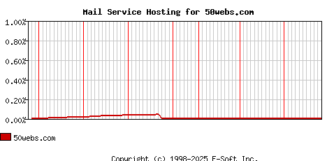 50webs.com MX Hosting Market Share Graph
