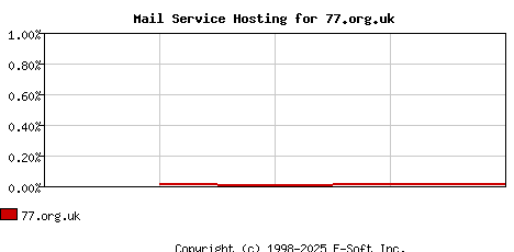 77.org.uk MX Hosting Market Share Graph