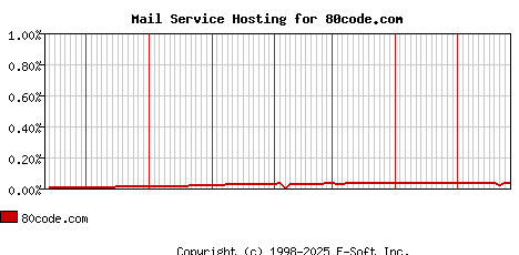 80code.com MX Hosting Market Share Graph