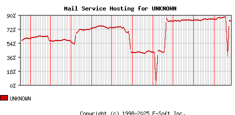 UNKNOWN MX Hosting Market Share Graph