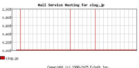 clog.jp MX Hosting Market Share Graph