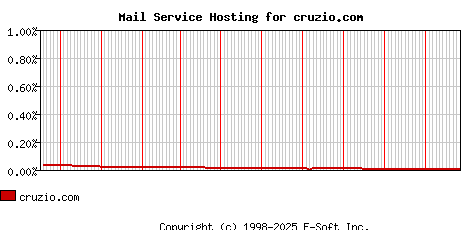 cruzio.com MX Hosting Market Share Graph