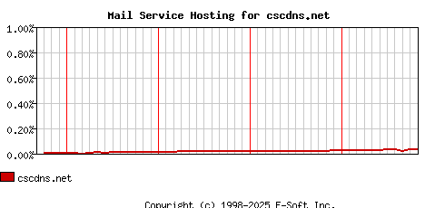 cscdns.net MX Hosting Market Share Graph