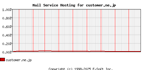 customer.ne.jp MX Hosting Market Share Graph