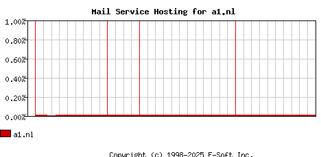 a1.nl MX Hosting Market Share Graph