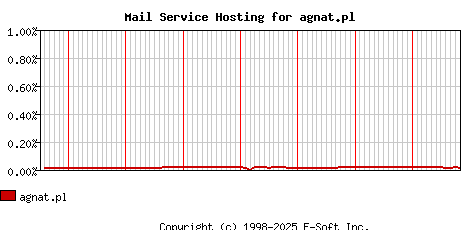agnat.pl MX Hosting Market Share Graph