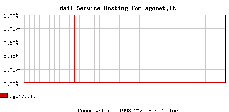 agonet.it MX Hosting Market Share Graph