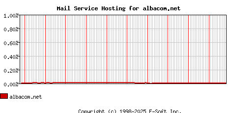 albacom.net MX Hosting Market Share Graph