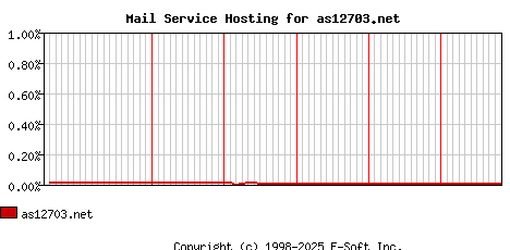 as12703.net MX Hosting Market Share Graph