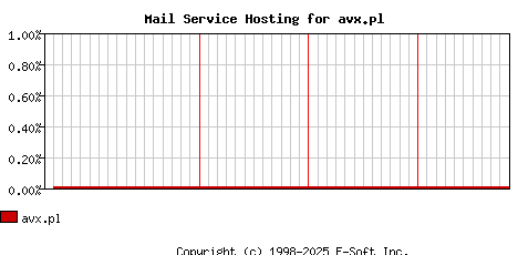 avx.pl MX Hosting Market Share Graph